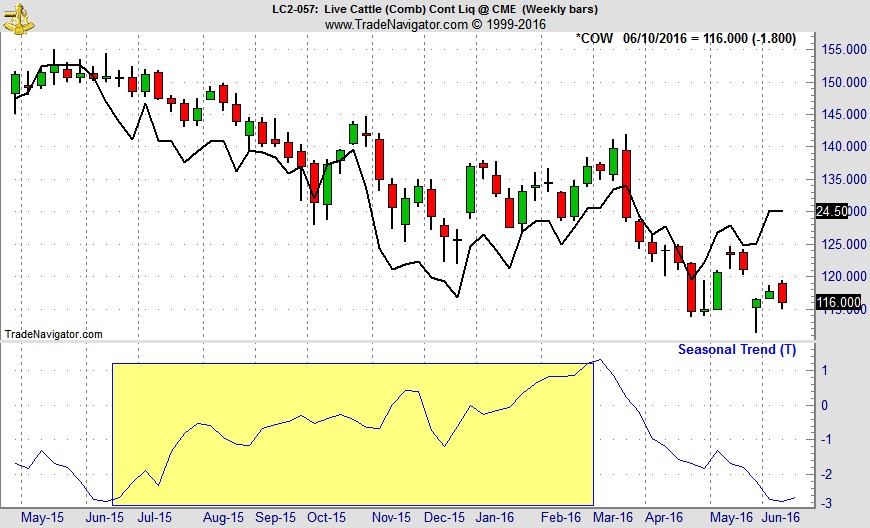 [Live Cattle (LC) Weekly Bars (Pit Plus Electronic Continuous contract) & Seasonal Pattern since 1970]