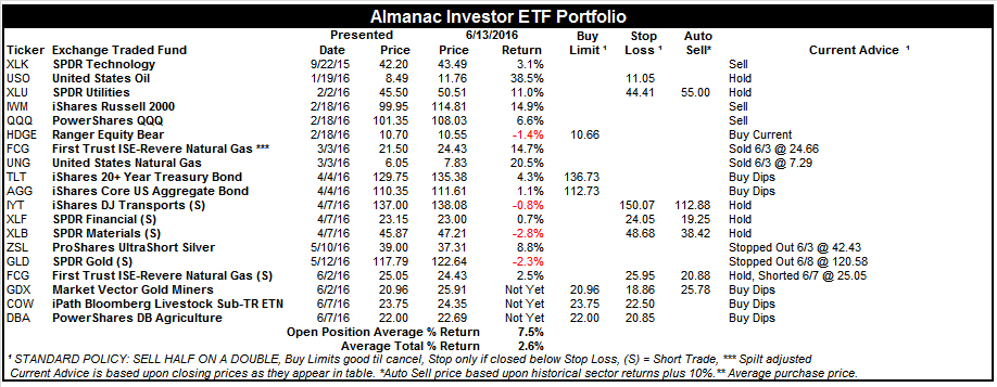 [Almanac Investor ETF Portfolio June 13, 2016 Closes]