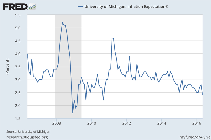[Michigan inflation expectations]