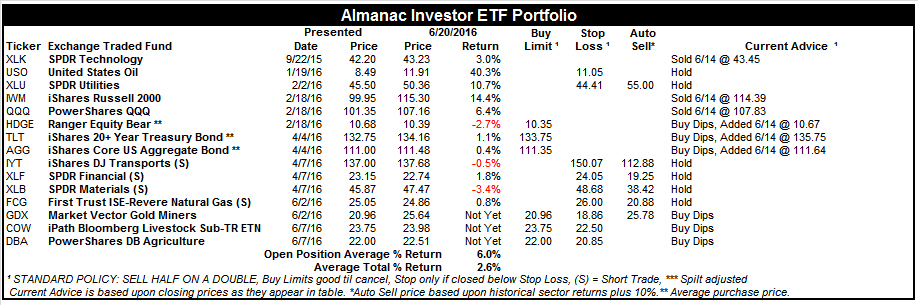 [Almanac Investor ETF Portfolio – June 20, 2016 Closes]