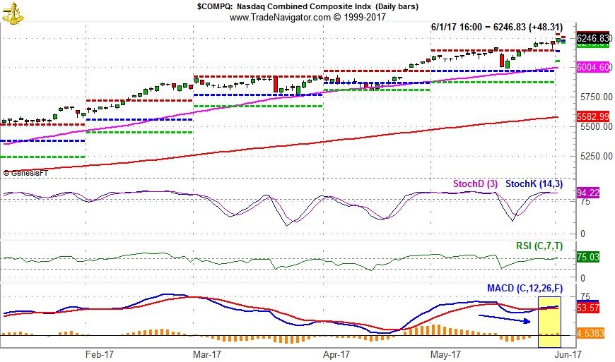 [NASDAQ Daily Bar Chart]