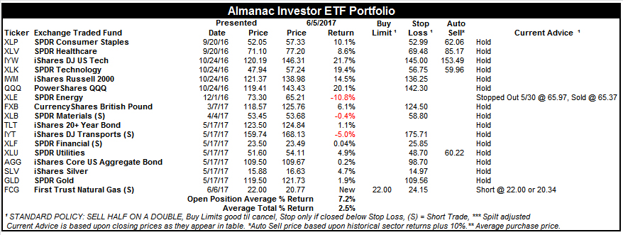 [Almanac Investor ETF Portfolio – June 5, 2017 Closes]