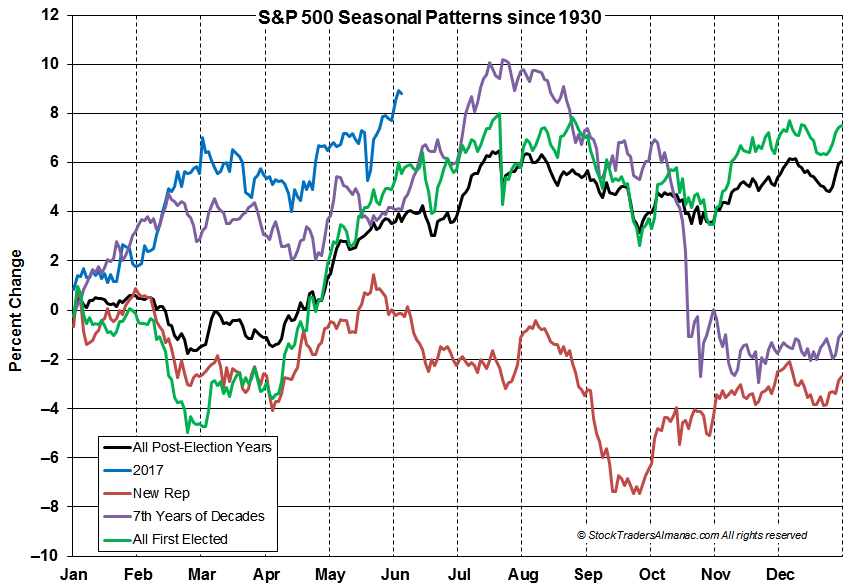 [S&P 500 Seasonal Chart]
