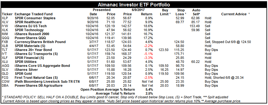 [Almanac Investor ETF Portfolio June 9, 2017 Closes]