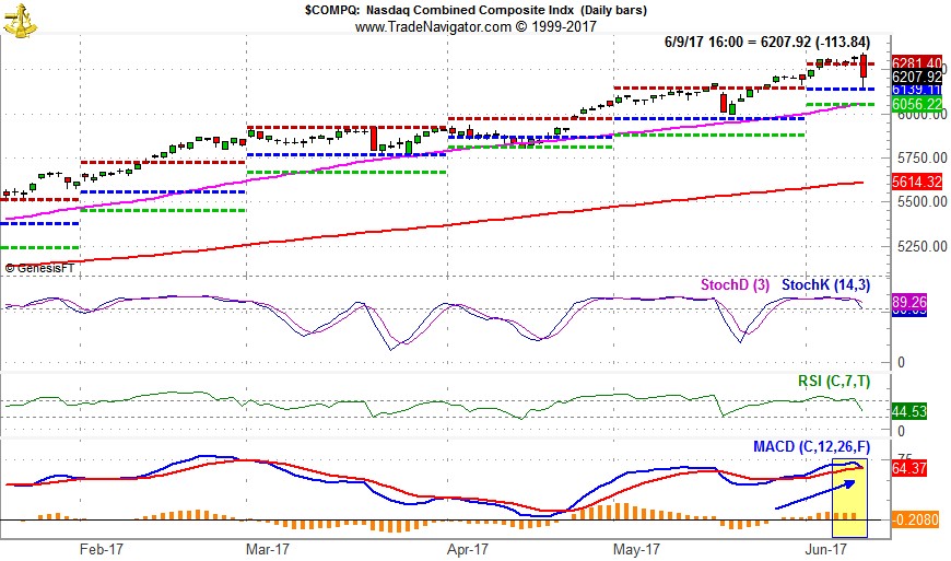 [NASDAQ Daily Bar Chart with MACD]