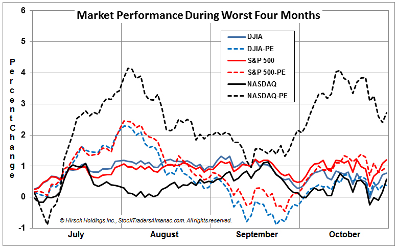 [Worst Four Months Seasonal Pattern Chart]