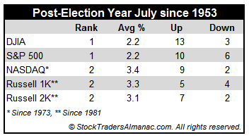 [Post-Election Year July Table]