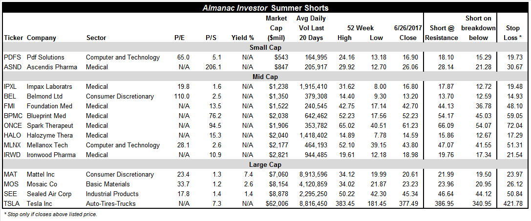 [Summer Shorts Stock Table]