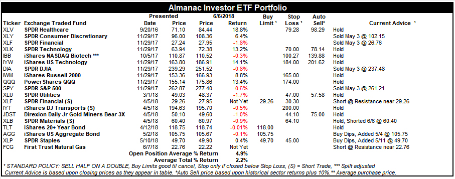 [Almanac Investor ETF Portfolio – June 6, 2018 Closes]