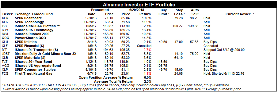 [Almanac Investor ETF Portfolio June 20, 2018 Closes]