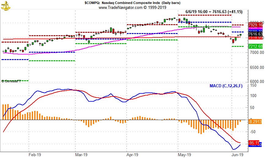 [NASDAQ Daily Bars and MACD Sell Indicator Chart]