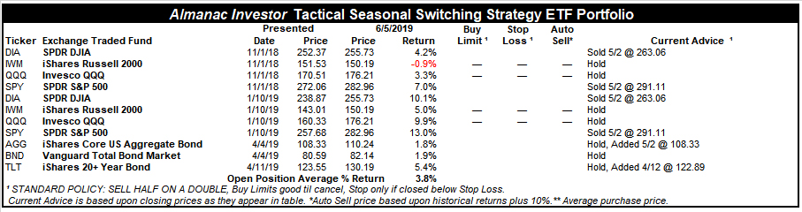 [Almanac Investor Tactical Seasonal Switching Strategy ETF Portfolio – June 5, 2019 Closes]