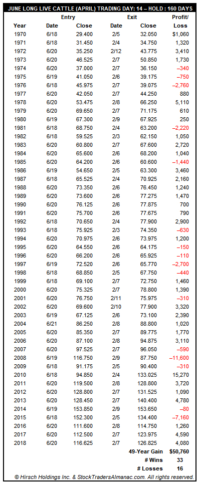 [June Long Live Cattle (April Futures Contract) Trade History]