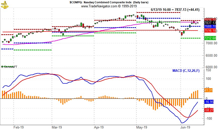 [NASDAQ Daily Bar Chart with MACD Sell Signal]
