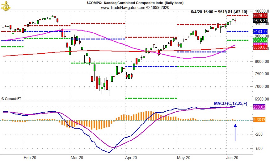 [NASDAQ Daily Bars and MACD Sell Indicator Chart]