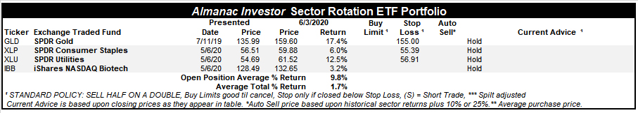 [Almanac Investor Sector Rotation ETF Portfolio – June 3, 2020 Closes]