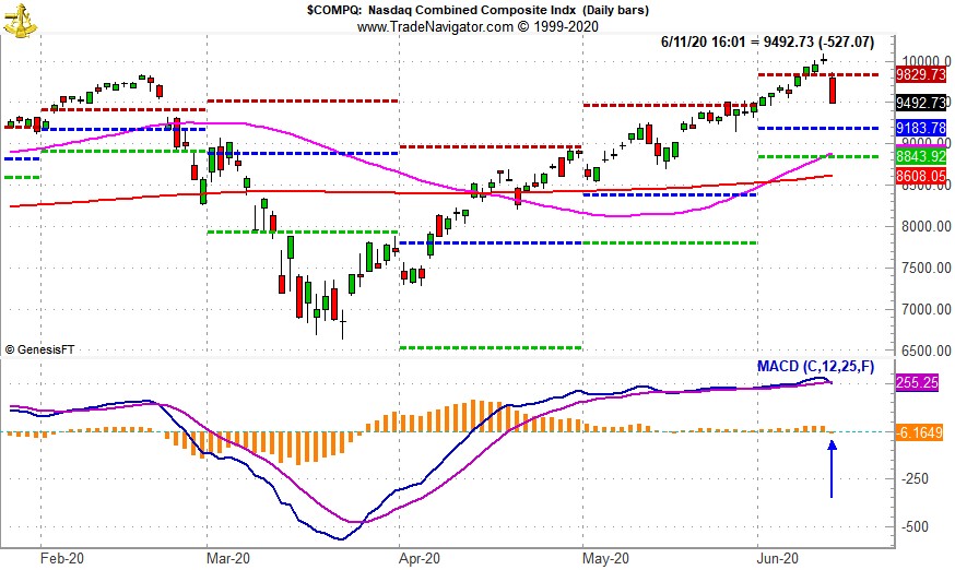 [NASDAQ Daily Bar Chart with MACD]