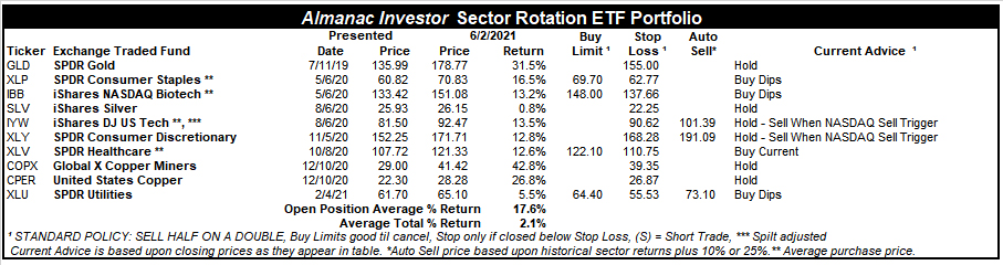 [Almanac Investor Sector Rotation ETF Portfolio – June 2, 2021 Closes]