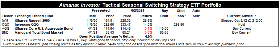 [Almanac Investor Tactical Seasonal Switching Strategy ETF Portfolio – June 2, 2021 Closes]