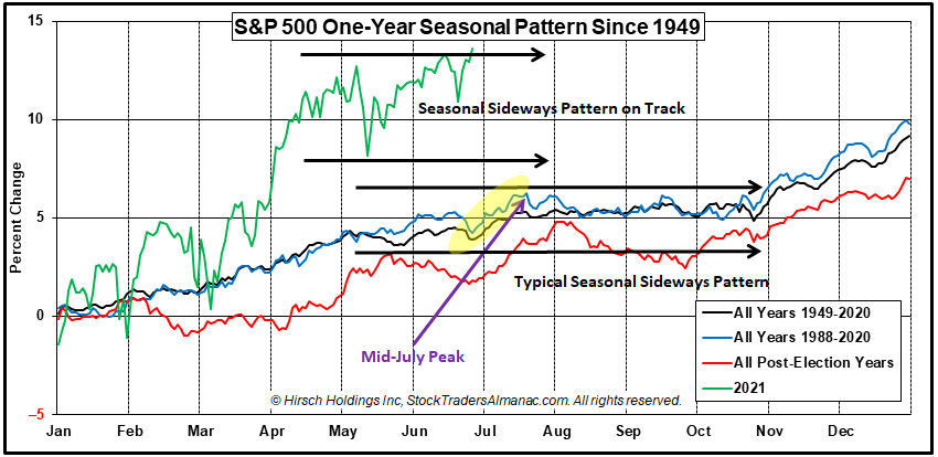 [S&P 500 One-Year Seasonal Pattern]