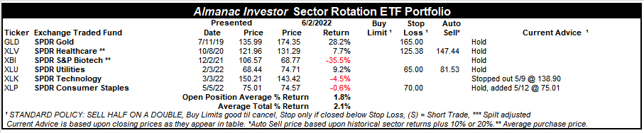 [Almanac Investor Sector Rotation ETF Portfolio – June 2, 2022 Closes]