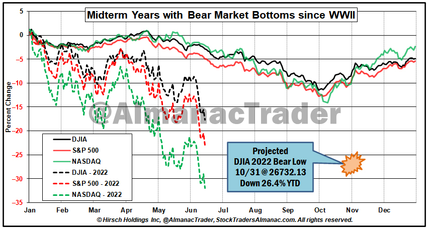 [Midterm Years with Bear Market Bottoms since WWII]