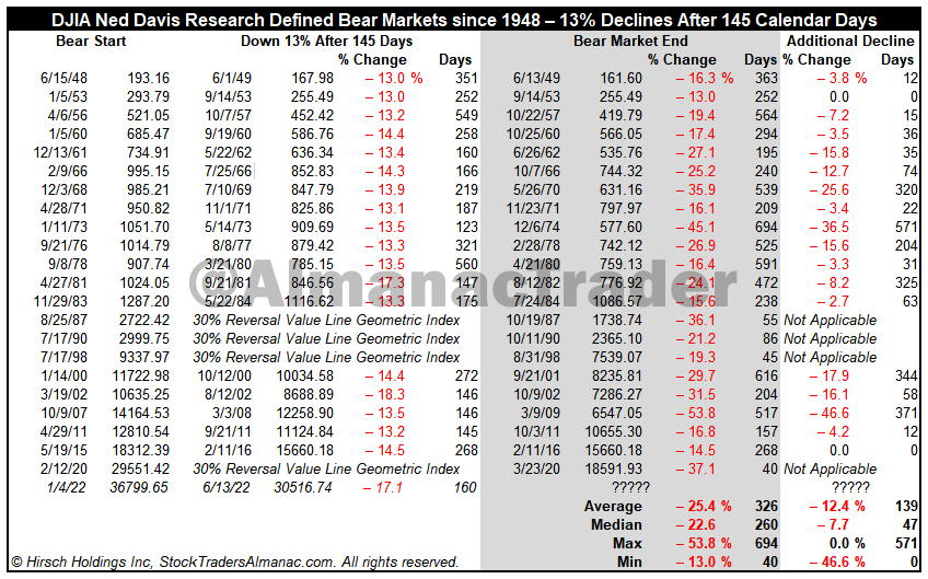 [DJIA Ned Davis Research Defined Bear Markets since 1948 Table]