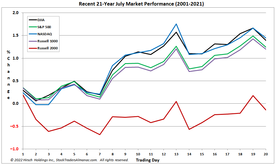 [Recent 21-Year July Market Performance (2001-2021) Seasonal Pattern Chart]