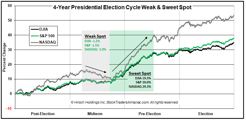 [4-Year Cycle Chart Week & Sweet Spot]