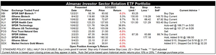 [Almanac Investor Sector Rotation ETF Portfolio – May 31, 2023 Closes]