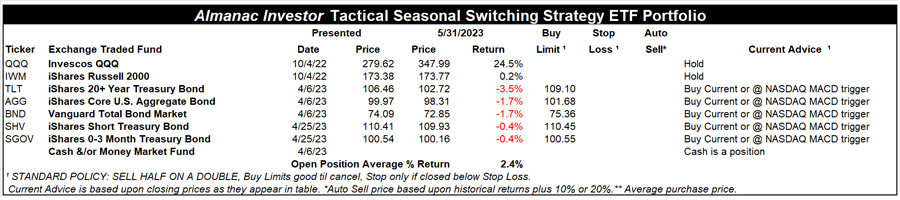 [Almanac Investor Tactical Switching Strategy Portfolio – May 31, 2023 Closes]