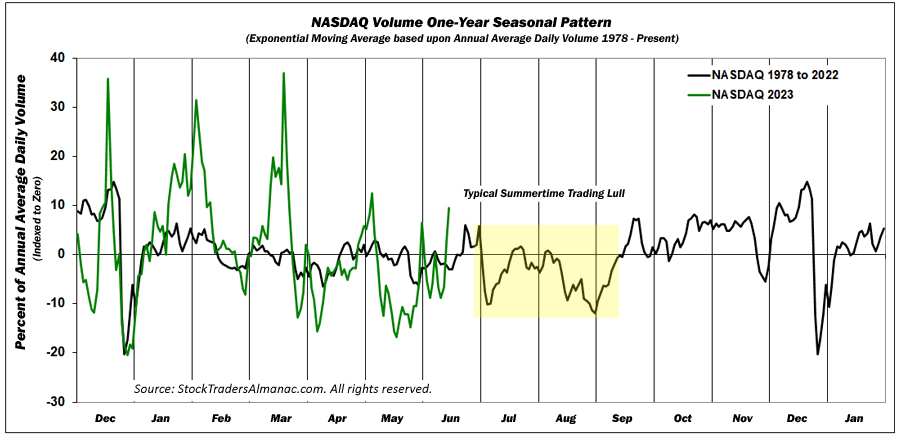 [NASDAQ Volume Chart]