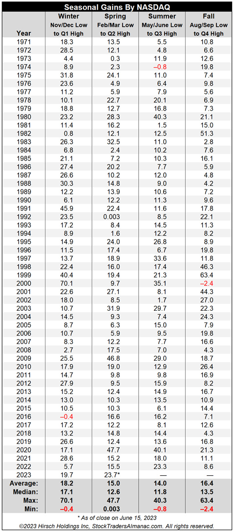 [Seasonal Gains By NASDAQ Table]