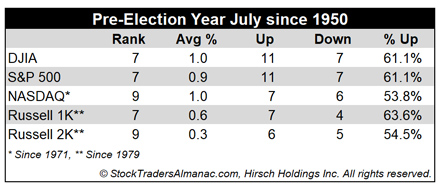 [Pre-Election Year July Table]
