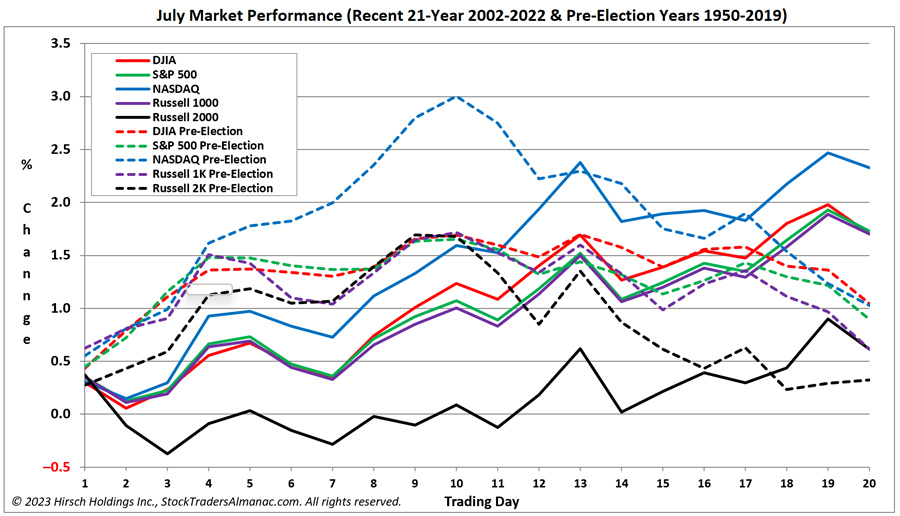 [Recent 21-Year July Market Performance (2001-2021) Seasonal Pattern Chart]
