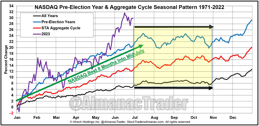[NASDAQ Pre-Election Year Seasonal Chart]