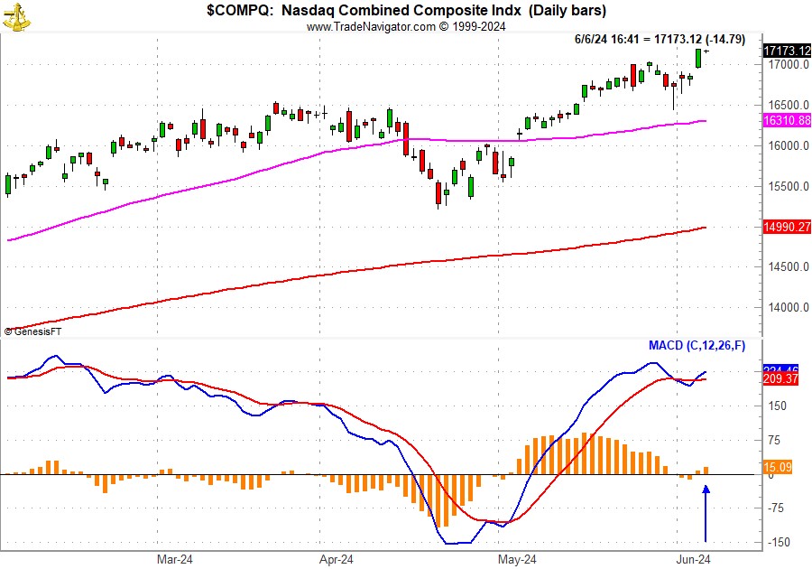 [NASDAQ Daily Bar Chart and MACD]