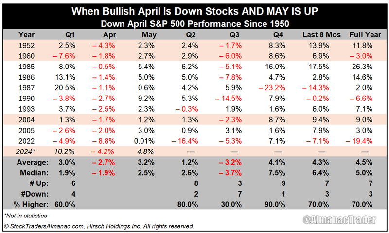 [Down April/Up May Table]