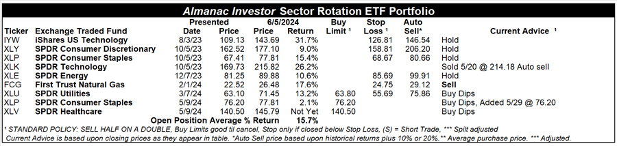 [Almanac Investor Sector Rotation ETF Portfolio – June 5, 2024 Closes]