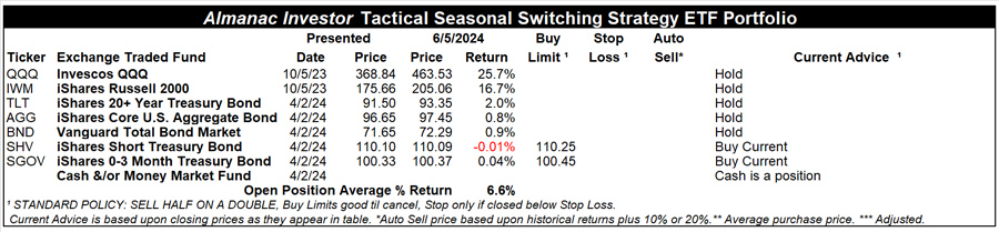 [Almanac Investor Tactical Switching Strategy Portfolio – June 5, 2024 Closes]