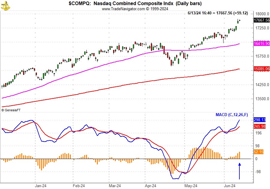 [NASDAQ MACD Chart]