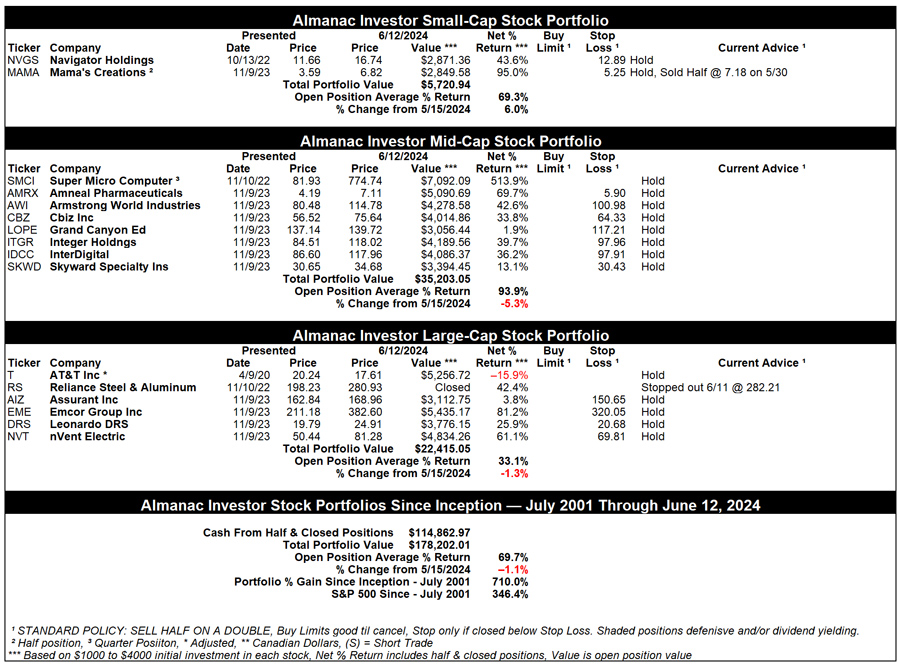 [Almanac Investor Stock Portfolio – June 12, 2024 Closes]