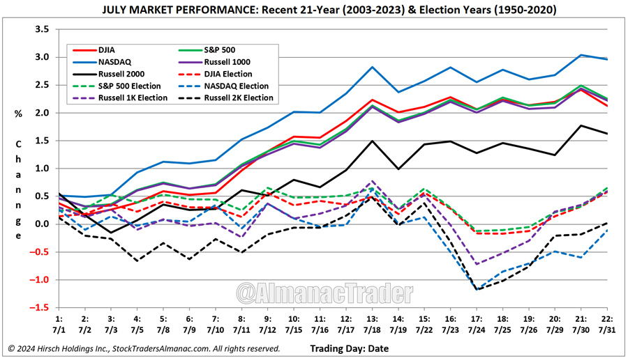 [Recent 21-Year July Market Performance (2003-2023) Seasonal Pattern Chart]