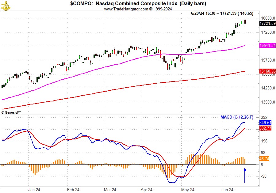 [NASDAQ MACD Chart]