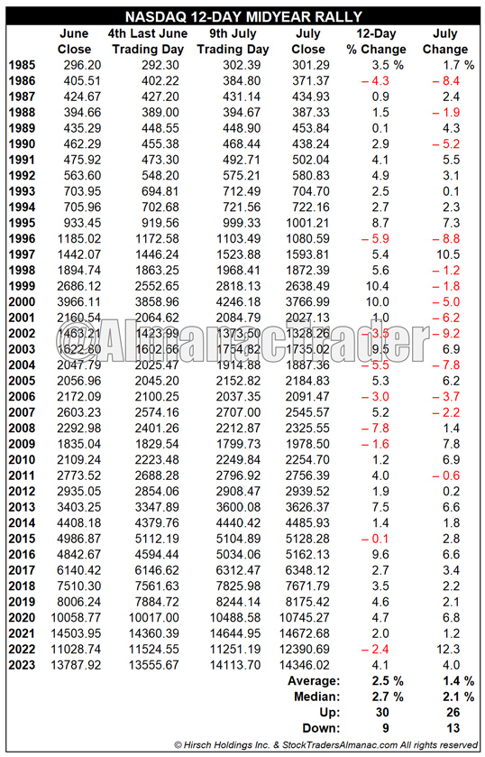 [NASDAQ Midyear Rally Table]