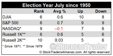 [Election Year July Table]