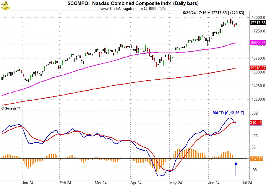 [NASDAQ Daily Bar Chart with MACD]