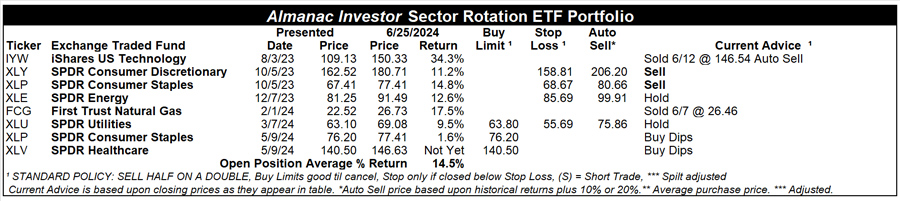 [AI SR ETF Portfolio]