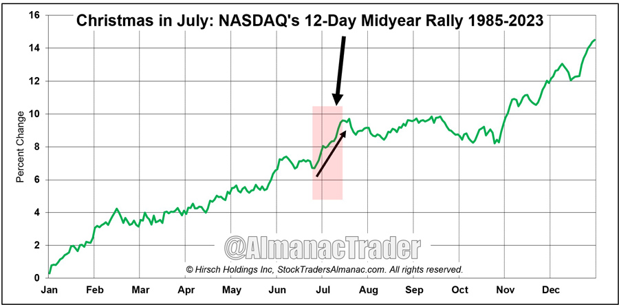 [Christmas in July Midyear Rally chart]