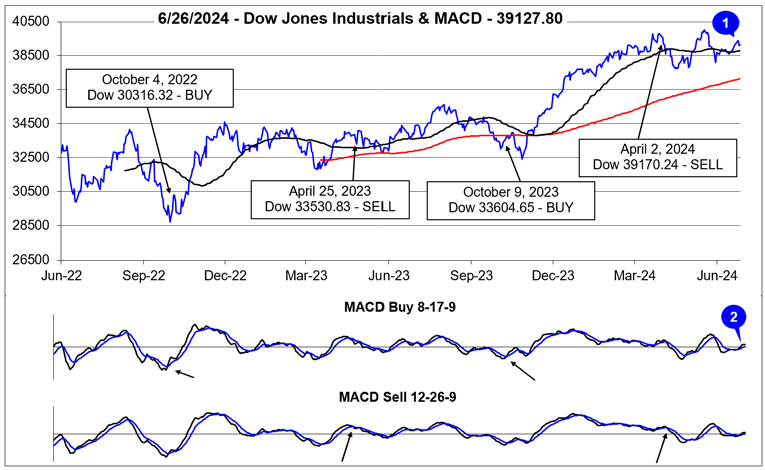 [Dow Jones Industrials & MACD Chart]